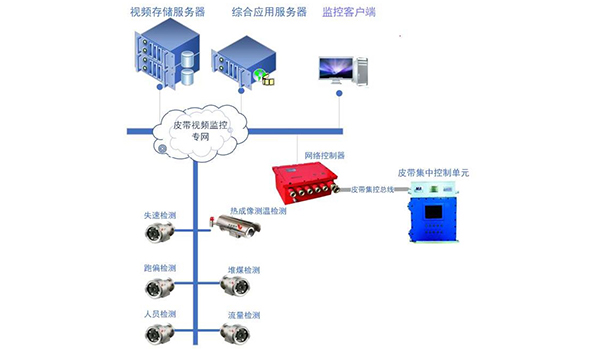 智能可視化皮帶管理系統(tǒng)